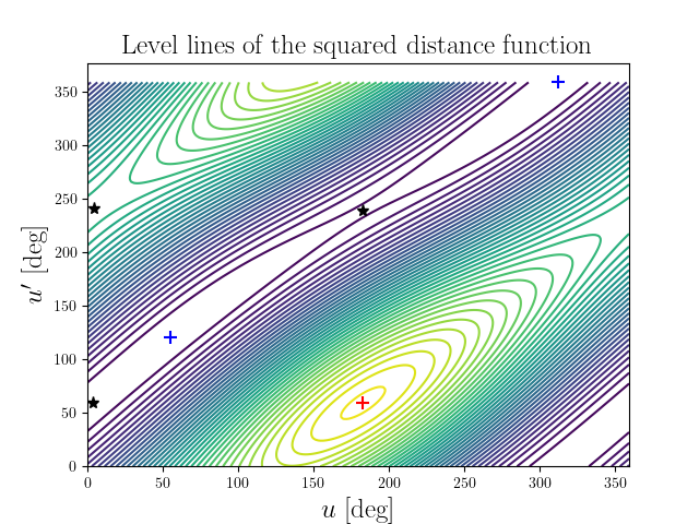 Level lines of the squared distance function