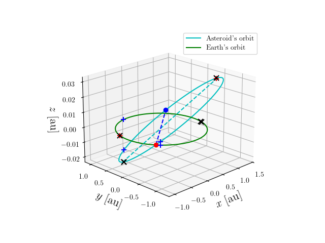 Asteroid orbit