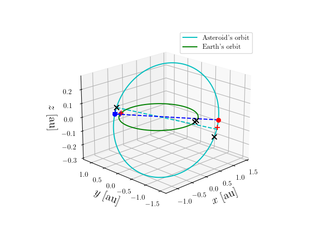 Asteroid orbit