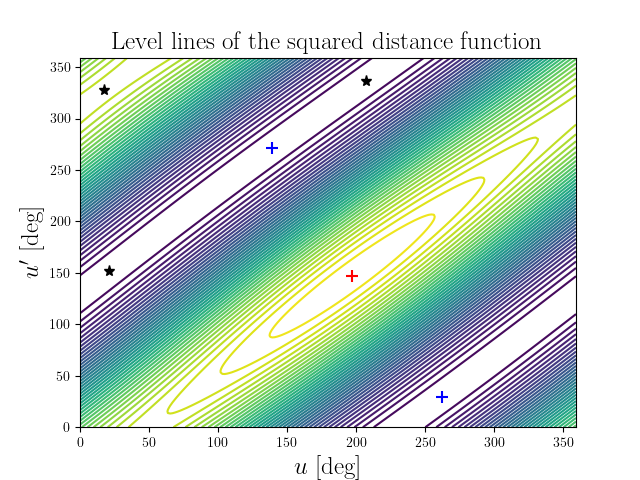 Level lines of the squared distance function