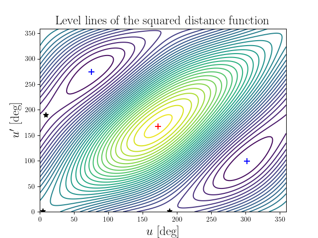 Level lines of the squared distance function