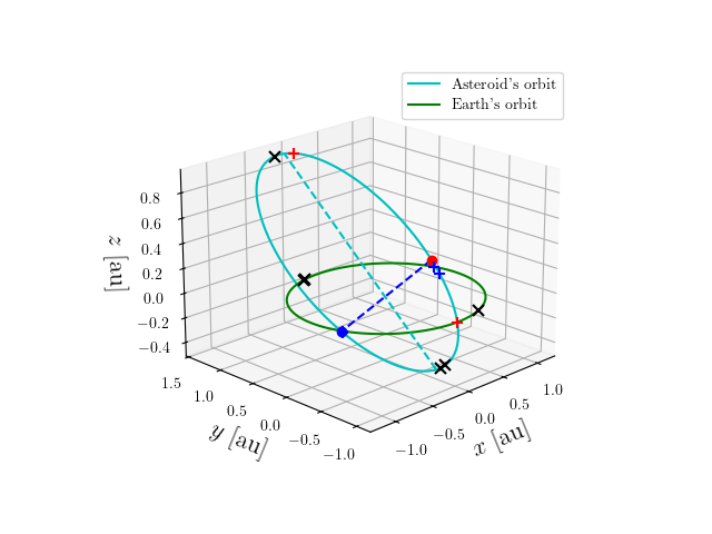 Asteroid orbit