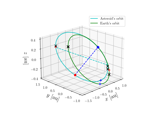 Asteroid orbit