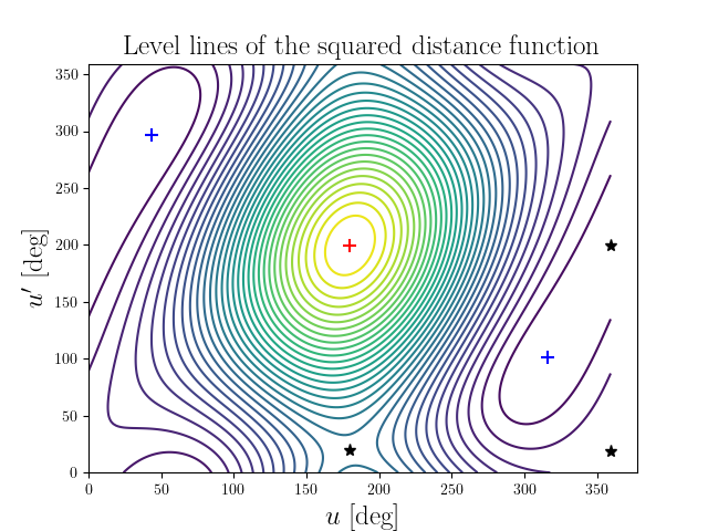 Level lines of the squared distance function