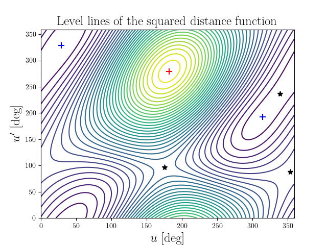 Level lines of the squared distance function