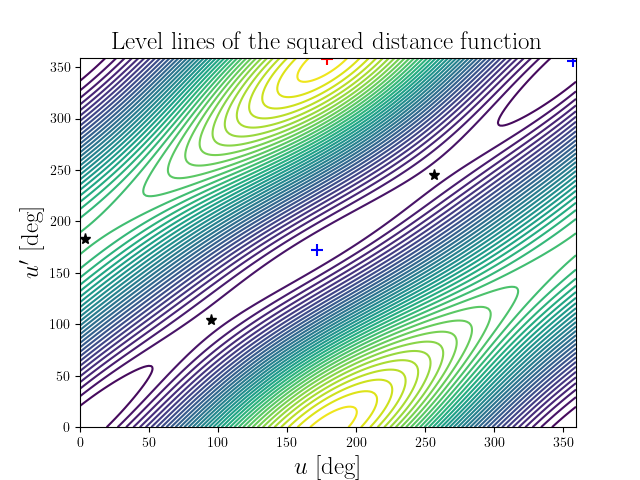 Level lines of the squared distance function