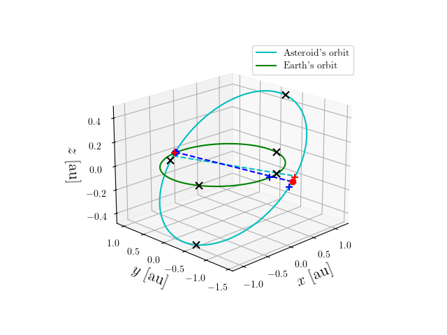 Asteroid orbit