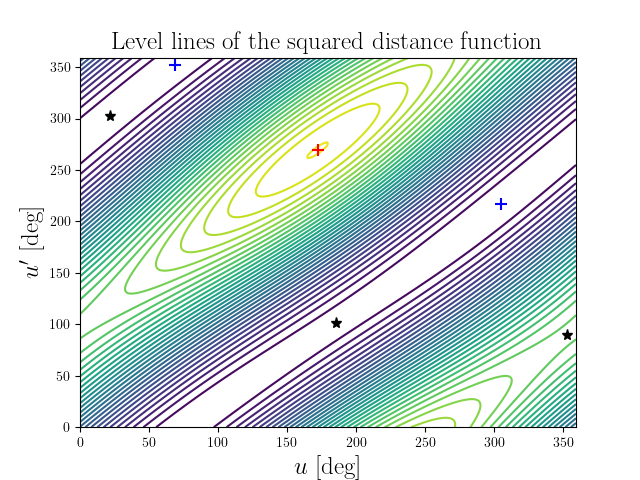 Level lines of the squared distance function