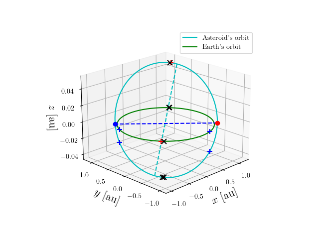 Asteroid orbit