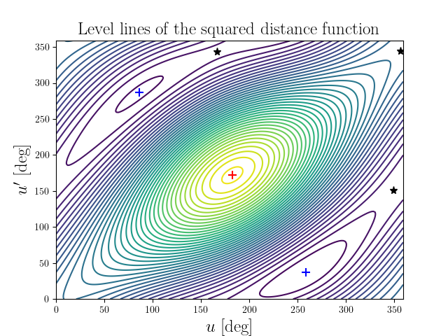 Level lines of the squared distance function