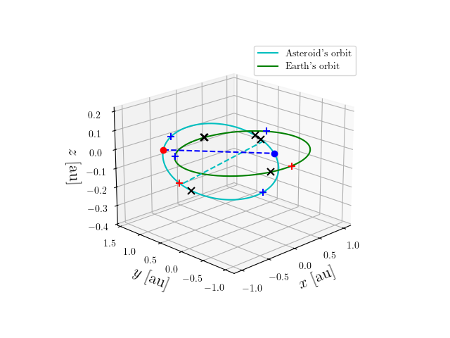 Asteroid orbit