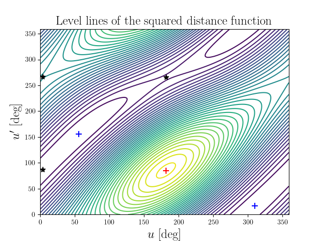 Level lines of the squared distance function