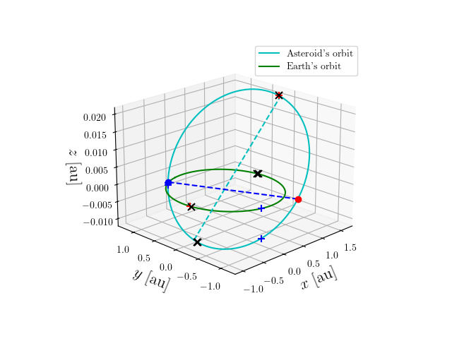 Asteroid orbit