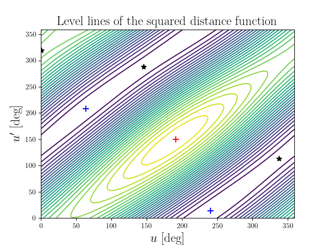 Level lines of the squared distance function