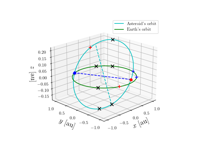 Asteroid orbit