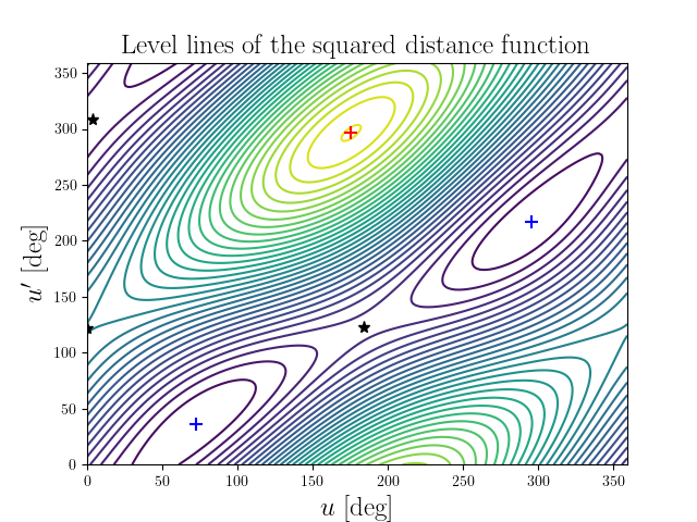 Level lines of the squared distance function