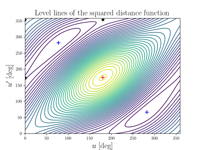 Level lines of the squared distance function