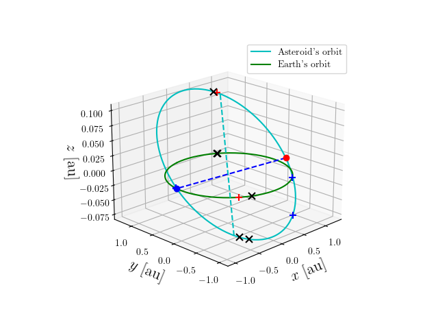 Asteroid orbit