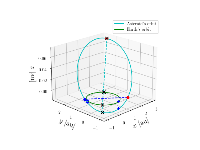 Asteroid orbit