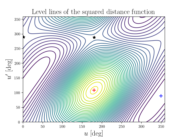 Level lines of the squared distance function