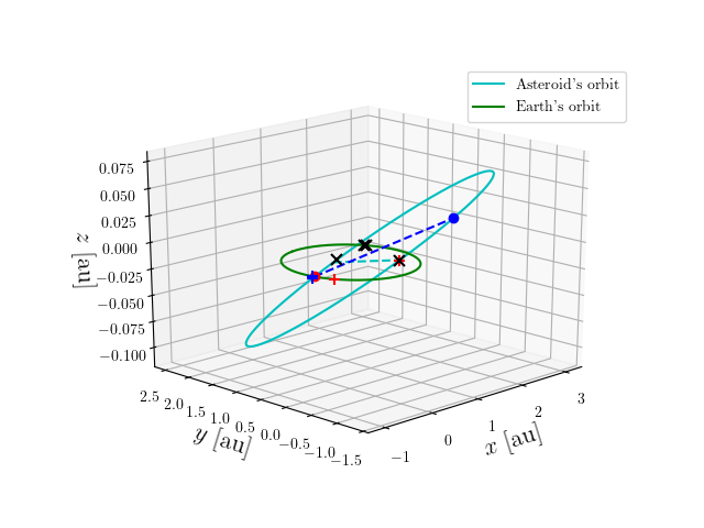 Asteroid orbit