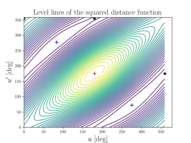 Level lines of the squared distance function