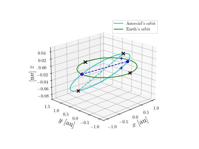 Asteroid orbit
