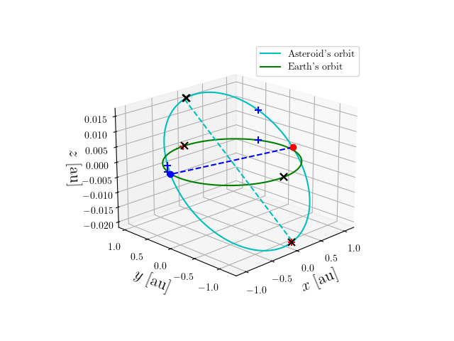 Asteroid orbit