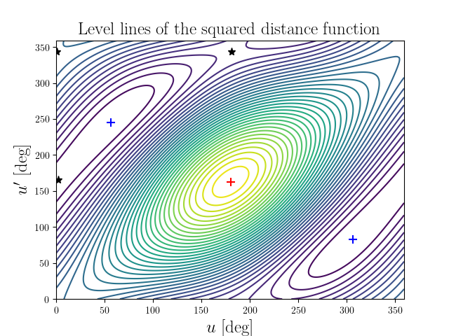 Level lines of the squared distance function