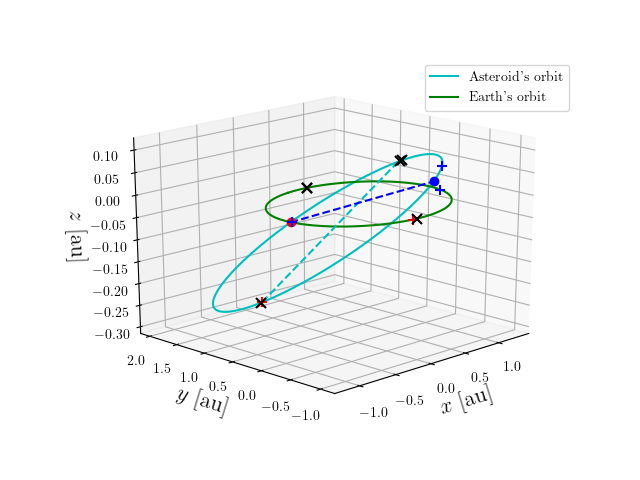 Asteroid orbit