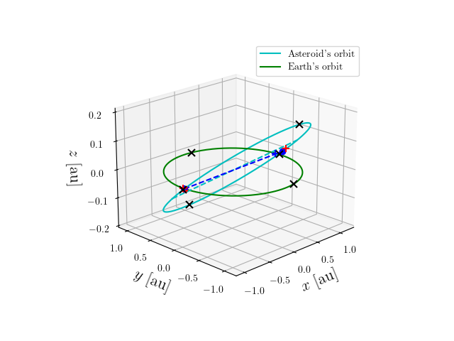 Asteroid orbit