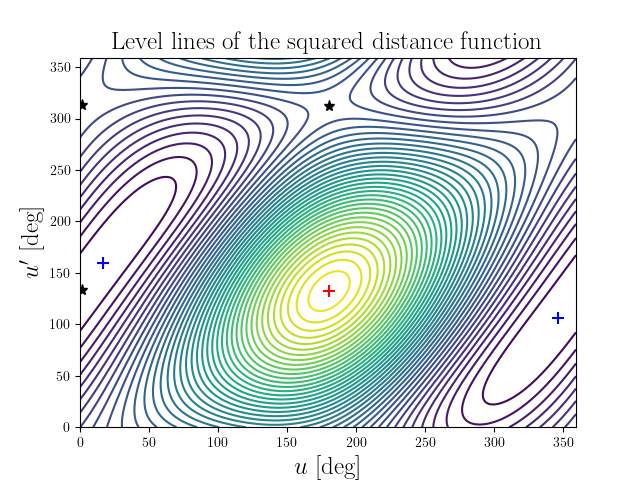 Level lines of the squared distance function