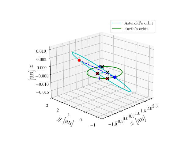 Asteroid orbit