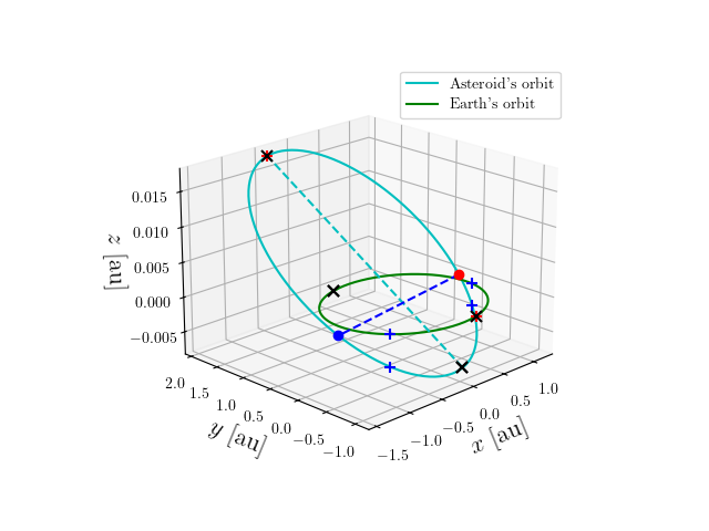 Asteroid orbit