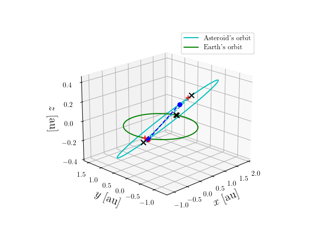 Asteroid orbit
