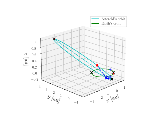 Asteroid orbit