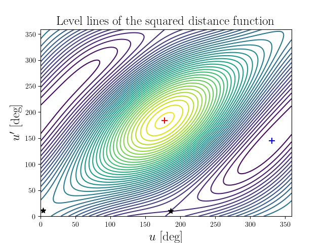 Level lines of the squared distance function