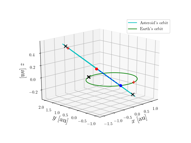 Asteroid orbit