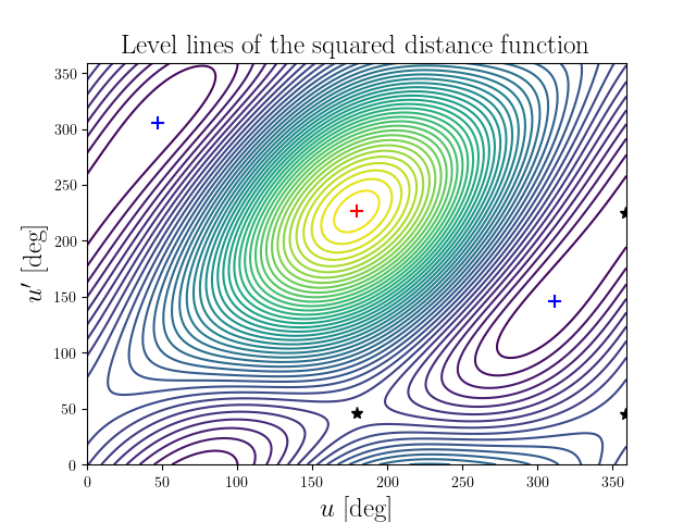 Level lines of the squared distance function