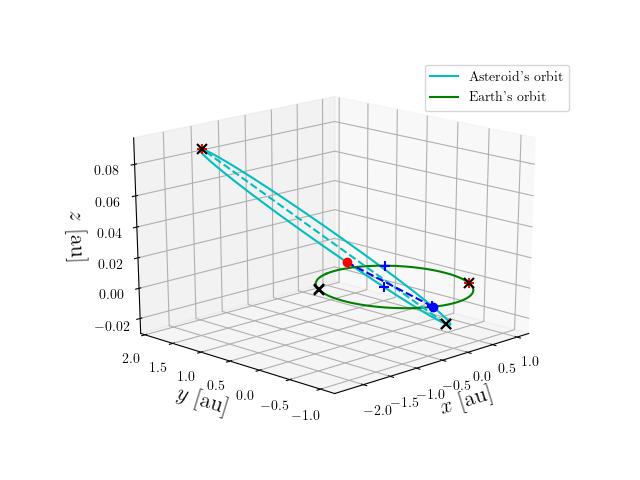 Asteroid orbit