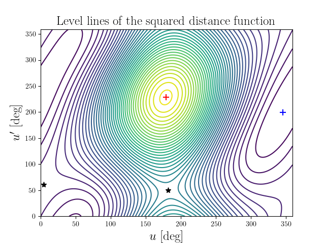 Level lines of the squared distance function