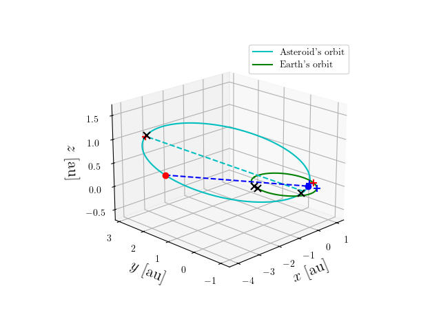 Asteroid orbit