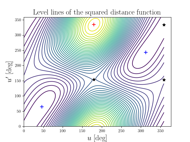 Level lines of the squared distance function