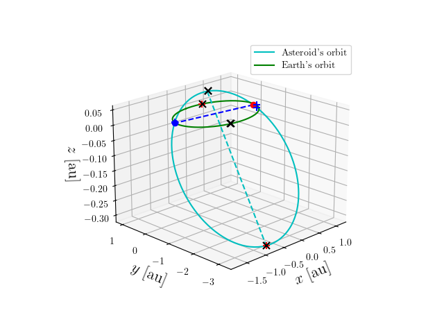 Asteroid orbit