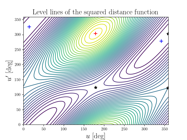 Level lines of the squared distance function