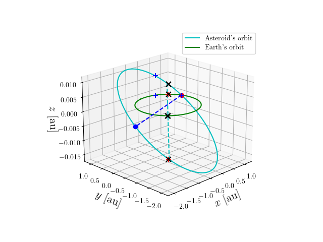 Asteroid orbit