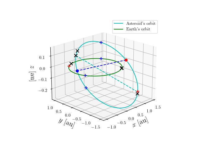 Asteroid orbit