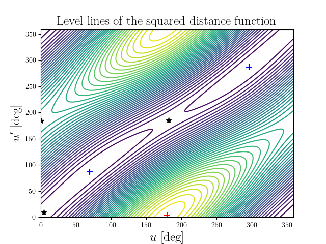 Level lines of the squared distance function
