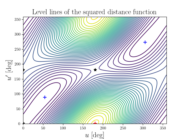 Level lines of the squared distance function
