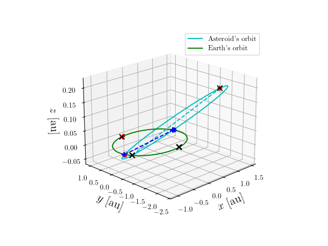 Asteroid orbit